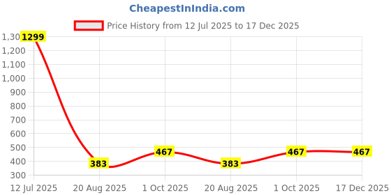 myntra.com Krelin Halter Neck Baby Doll krelin Price History Graph from 12 Jul 2025 to 17 Dec 2025