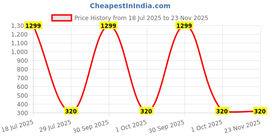 myntra.com Krelin Halter Neck Net Baby Doll krelin Price History Graph from 18 Jul 2025 to 21 Nov 2025