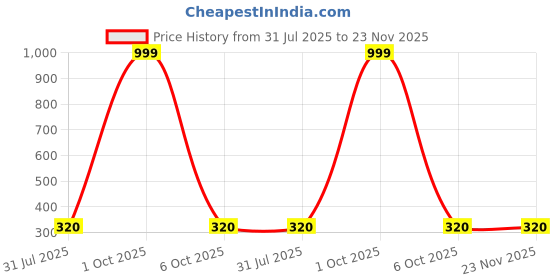 myntra.com Krelin Halter Neck Net Baby Doll krelin Price History Graph from 31 Jul 2025 to 23 Nov 2025