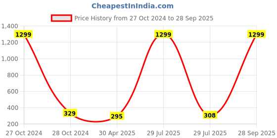 myntra.com Krelin Heart Shaped Hoop Earrings krelin Price History Graph from 27 Oct 2024 to 28 Sep 2025
