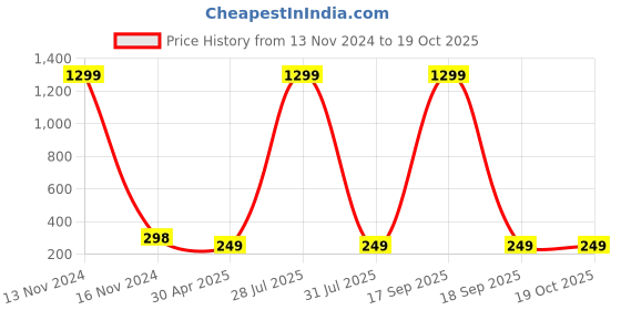 myntra.com Krelin Heart Shaped Jhumkas Earrings krelin Price History Graph from 13 Nov 2024 to 19 Oct 2025