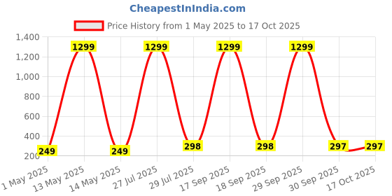 myntra.com Krelin Heart Shaped Studs Earrings krelin Price History Graph from 1 May 2025 to 16 Oct 2025
