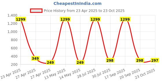 myntra.com Krelin Heart Shaped Studs Earrings krelin Price History Graph from 23 Apr 2025 to 23 Oct 2025