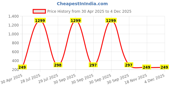 myntra.com Krelin Heart Shaped Studs Earrings krelin Price History Graph from 30 Apr 2025 to 4 Dec 2025