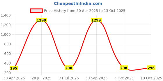 myntra.com Krelin Heart Shaped Studs Earrings krelin Price History Graph from 30 Apr 2025 to 13 Oct 2025