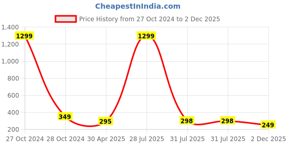 myntra.com Krelin Heart Shaped Studs Earrings krelin Price History Graph from 27 Oct 2024 to 2 Dec 2025