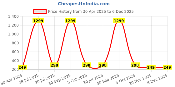 myntra.com Krelin Heart Shaped Studs Earrings krelin Price History Graph from 30 Apr 2025 to 6 Dec 2025