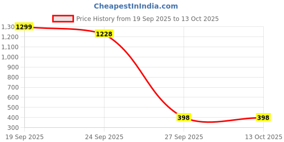 myntra.com Krelin High Waist Control Top Sheer Stockings krelin Price History Graph from 19 Sep 2025 to 13 Oct 2025