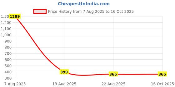 myntra.com Krelin High Waist Sheer Pantyhose Stretchable Stocking krelin Price History Graph from 7 Aug 2025 to 16 Oct 2025