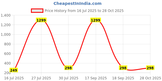 myntra.com krelin KrelinGold-Plated Pearls Beaded Circular Shaped Studs krelin Price History Graph from 16 Jul 2025 to 27 Oct 2025