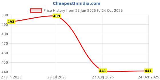 myntra.com krelin KrelinSelf Design Tie-Ups Detail Baby Doll krelin Price History Graph from 23 Jun 2025 to 22 Oct 2025