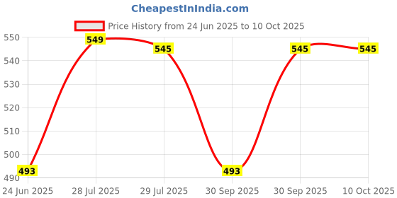 myntra.com Krelin Lace Detailed Net Baby Doll krelin Price History Graph from 24 Jun 2025 to 10 Oct 2025