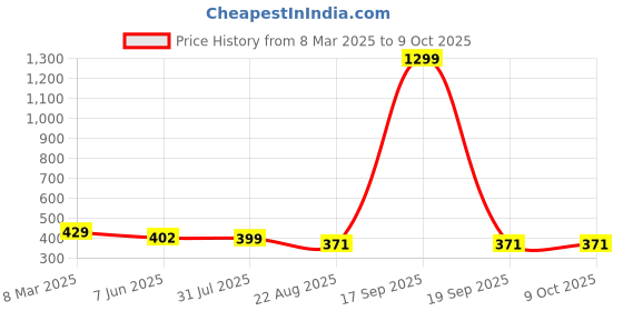 myntra.com Krelin Lace Net Baby Doll krelin Price History Graph from 8 Mar 2025 to 8 Oct 2025