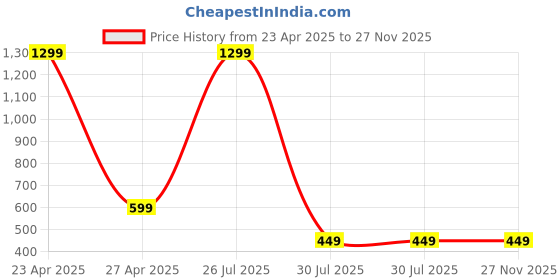 myntra.com Krelin Lace Self Design Baby Doll krelin Price History Graph from 23 Apr 2025 to 26 Nov 2025