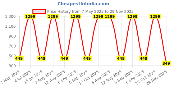 myntra.com Krelin Lightly Padded Half Coverage All Day Comfort Everyday Lace Bra krelin Price History Graph from 7 May 2025 to 29 Nov 2025