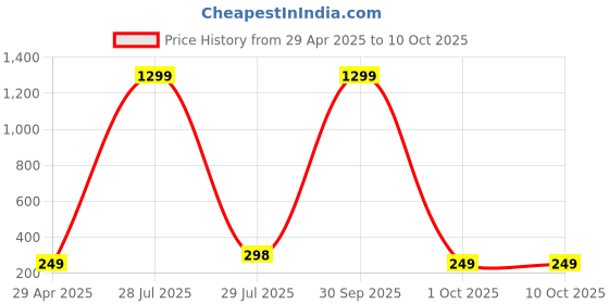 myntra.com Krelin Men Crystal Studded Circular Studs krelin Price History Graph from 29 Apr 2025 to 10 Oct 2025