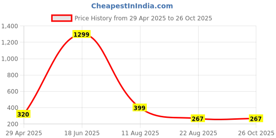 myntra.com Krelin Men Men Stainless Steel Bangle Style Bracelet krelin Price History Graph from 29 Apr 2025 to 26 Oct 2025