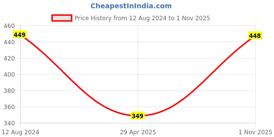 myntra.com Krelin Men Silver-Plated Rhinestone Studded Perfume Bottle Detail Pendant with Chain krelin Price History Graph from 12 Aug 2024 to 1 Nov 2025