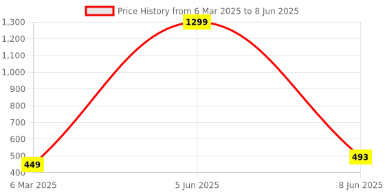 myntra.com Krelin Net Baby Doll krelin Price History Graph from 6 Mar 2025 to 8 Jun 2025