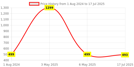 myntra.com Krelin Net Baby Doll krelin Price History Graph from 1 Aug 2024 to 17 Jul 2025