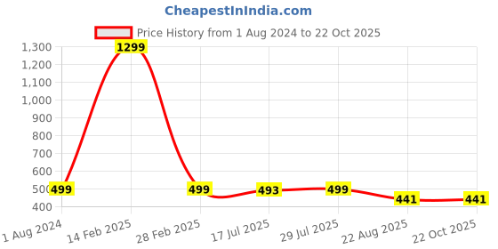 myntra.com Krelin Net Baby Doll krelin Price History Graph from 1 Aug 2024 to 21 Oct 2025