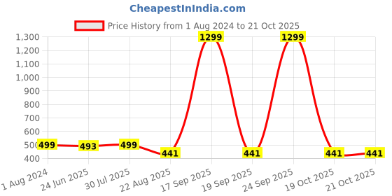 myntra.com Krelin Net Baby Doll krelin Price History Graph from 1 Aug 2024 to 20 Oct 2025