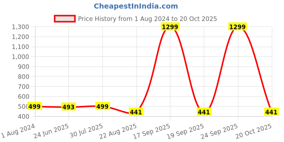 myntra.com Krelin Net Baby Doll krelin Price History Graph from 1 Aug 2024 to 20 Oct 2025