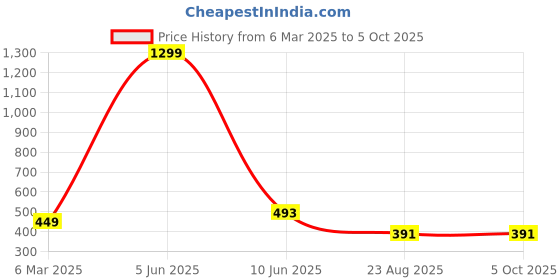 myntra.com Krelin Net Baby Doll krelin Price History Graph from 6 Mar 2025 to 5 Oct 2025