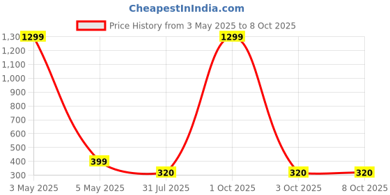 myntra.com Krelin Net Baby Doll krelin Price History Graph from 3 May 2025 to 7 Oct 2025