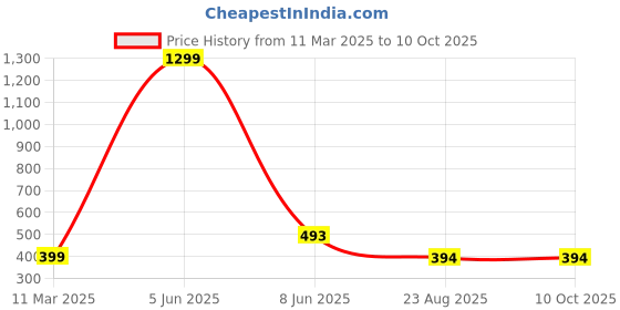 myntra.com Krelin Net Baby Doll krelin Price History Graph from 11 Mar 2025 to 8 Oct 2025