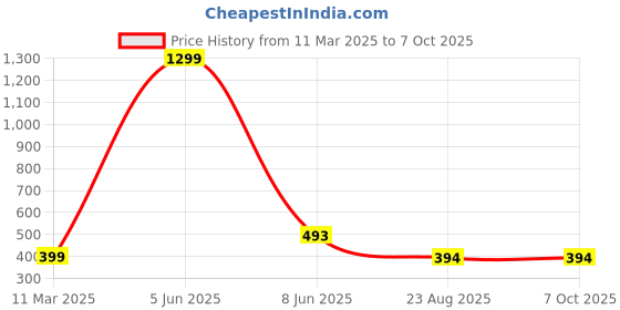 myntra.com Krelin Net Baby Doll krelin Price History Graph from 11 Mar 2025 to 7 Oct 2025