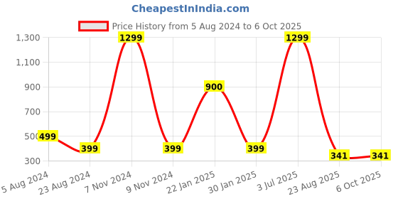 myntra.com Krelin Net Baby Doll krelin Price History Graph from 5 Aug 2024 to 6 Oct 2025