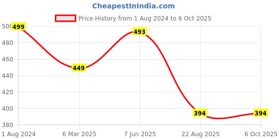 myntra.com Krelin Net Baby Doll krelin Price History Graph from 1 Aug 2024 to 6 Oct 2025
