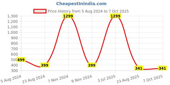 myntra.com Krelin Net Baby Doll krelin Price History Graph from 5 Aug 2024 to 7 Oct 2025