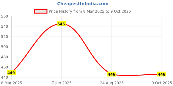 myntra.com Krelin Net Baby Doll krelin Price History Graph from 8 Mar 2025 to 8 Oct 2025