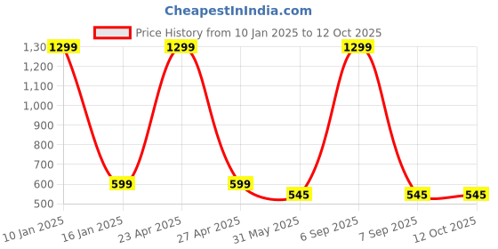 myntra.com Krelin Net Baby Doll krelin Price History Graph from 10 Jan 2025 to 12 Oct 2025