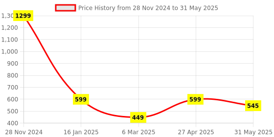 myntra.com Krelin Net Baby Doll krelin Price History Graph from 28 Nov 2024 to 31 May 2025
