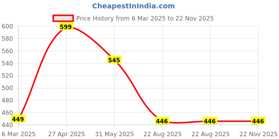 myntra.com Krelin Net Baby Doll krelin Price History Graph from 6 Mar 2025 to 22 Nov 2025