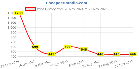 myntra.com Krelin Net Baby Doll krelin Price History Graph from 28 Nov 2024 to 22 Nov 2025