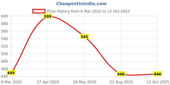myntra.com Krelin Net Baby Doll krelin Price History Graph from 6 Mar 2025 to 11 Oct 2025