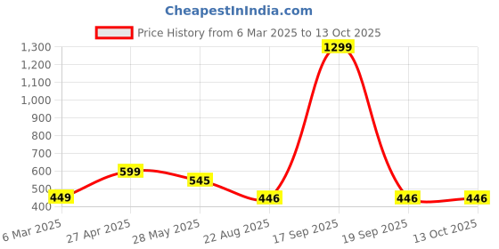 myntra.com Krelin Net Baby Doll krelin Price History Graph from 6 Mar 2025 to 13 Oct 2025