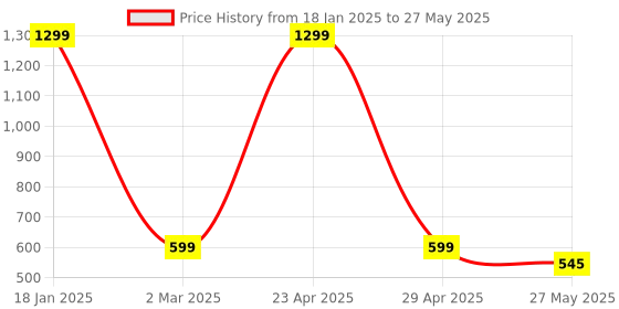 myntra.com Krelin Net Baby Doll krelin Price History Graph from 18 Jan 2025 to 27 May 2025