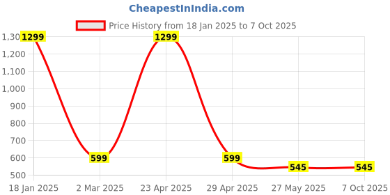 myntra.com Krelin Net Baby Doll krelin Price History Graph from 18 Jan 2025 to 7 Oct 2025