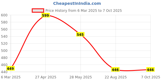 myntra.com Krelin Net Baby Doll krelin Price History Graph from 6 Mar 2025 to 6 Oct 2025
