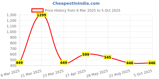 myntra.com Krelin Net Baby Doll krelin Price History Graph from 6 Mar 2025 to 5 Oct 2025