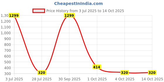 myntra.com Krelin Net Baby Doll krelin Price History Graph from 3 Jul 2025 to 13 Oct 2025