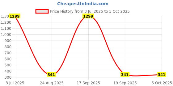 myntra.com Krelin Net Baby Doll krelin Price History Graph from 3 Jul 2025 to 4 Oct 2025