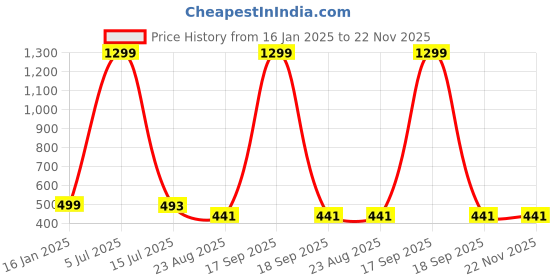 myntra.com Krelin Net Baby Doll krelin Price History Graph from 16 Jan 2025 to 22 Nov 2025