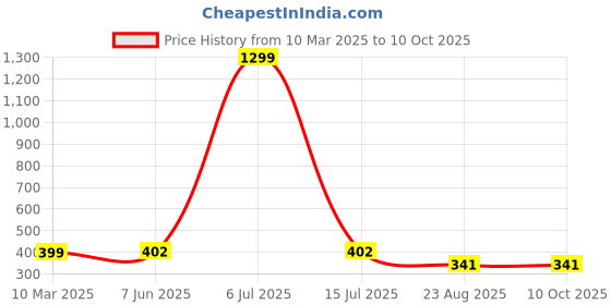 myntra.com Krelin Net Baby Doll krelin Price History Graph from 10 Mar 2025 to 10 Oct 2025