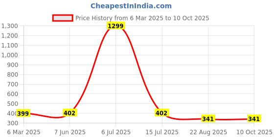 myntra.com Krelin Net Baby Doll krelin Price History Graph from 6 Mar 2025 to 10 Oct 2025